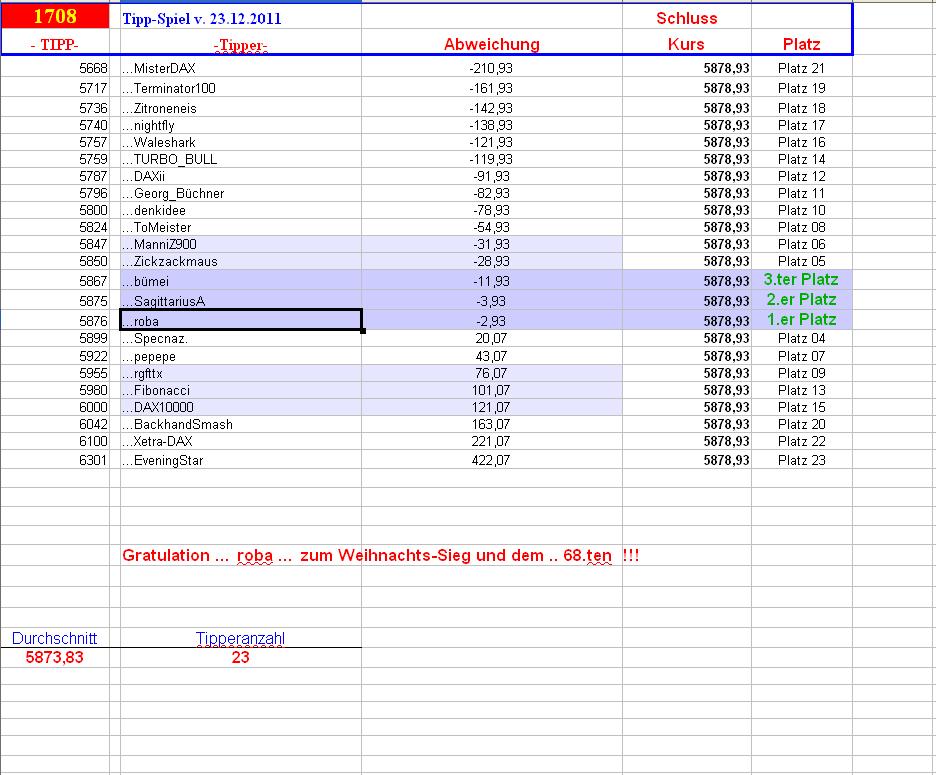 1.709.DAX Tipp-Spiel, Dienstag, 27.12.2011 471184