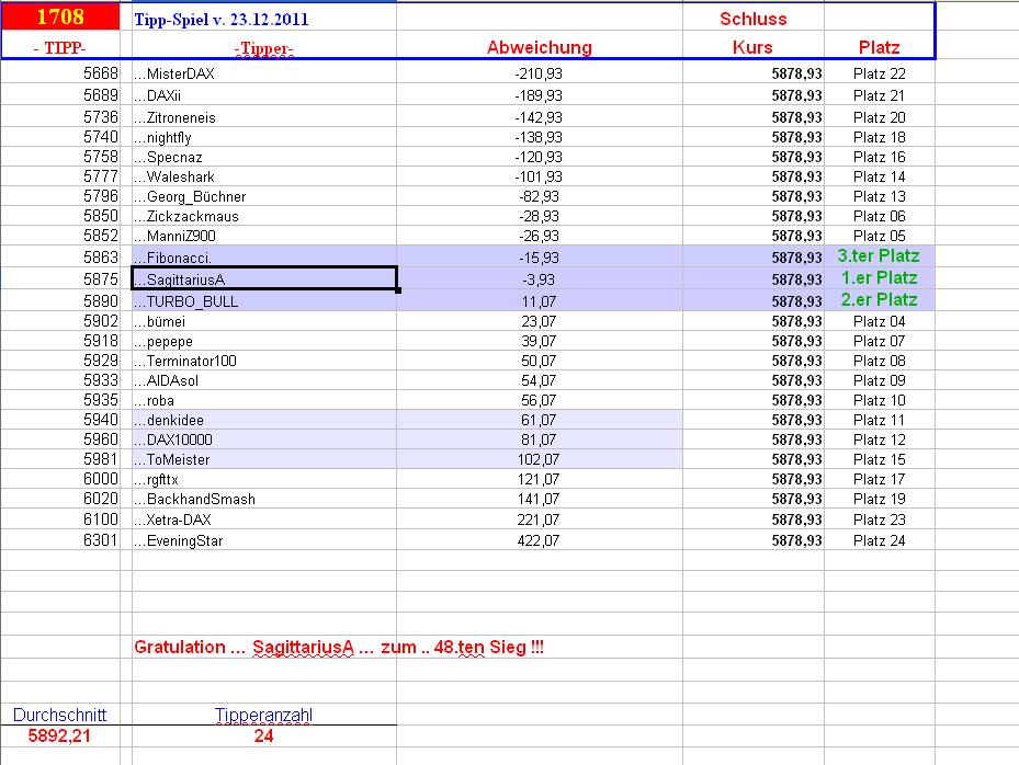 1.709.DAX Tipp-Spiel, Dienstag, 27.12.2011 471436