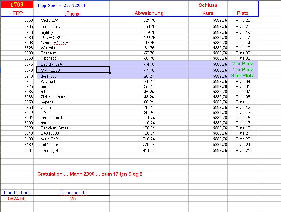 1.709.DAX Tipp-Spiel, Mittwoch, 28.12.2011 471444