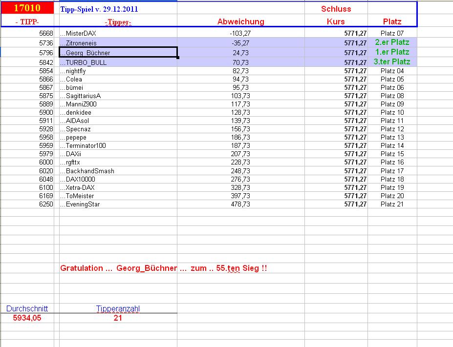 1.711.DAX Tipp-Spiel, Donnerstag, 29.12.2011 471632