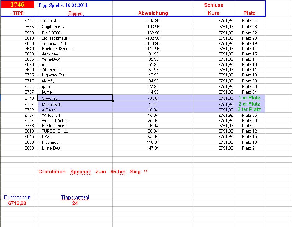 1.747.DAX Tipp-Spiel, Freitag, 17.02.2012 486760