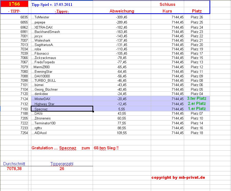 1.767.DAX Tipp-Spiel, Freitag, 16.03.2012 493480