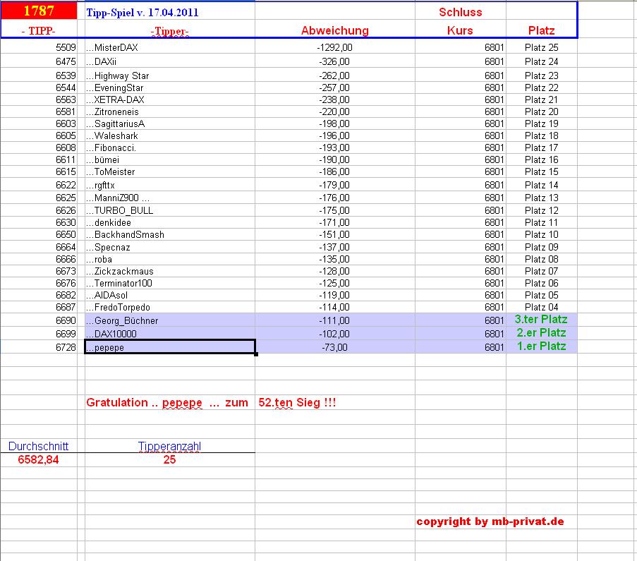 1.788.DAX Tipp-Spiel, Mittwoch, 18.04.2012 502124