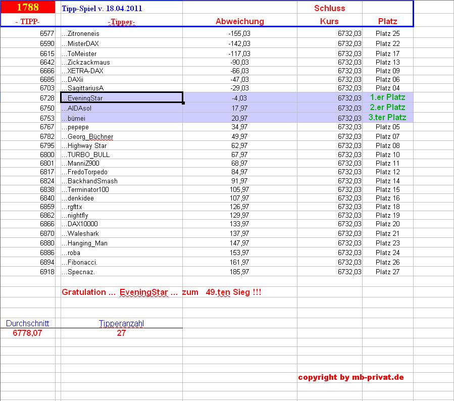 1.789.DAX Tipp-Spiel, Donnerstag, 19.04.2012,17.45 502145