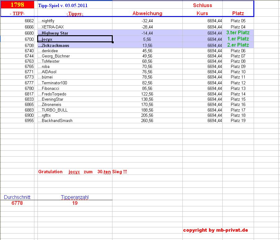 1.799.DAX Tipp-Spiel, Freitag, 04.05.2012 505666