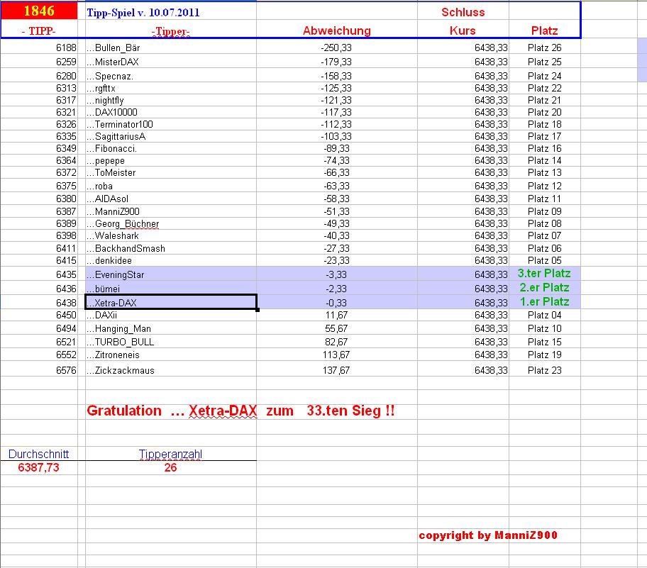 1.847.DAX Tipp-Spiel, Mittwoch, 11.07.2012 521676