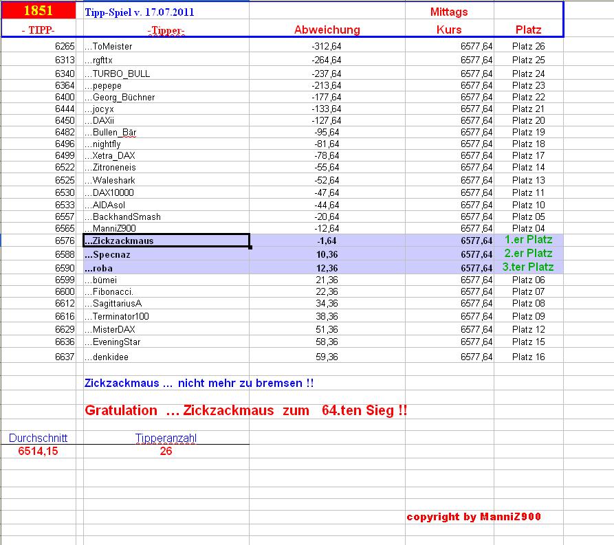 1.852.DAX Tipp-Spiel, Mittwoch, 18.07.2012 523449