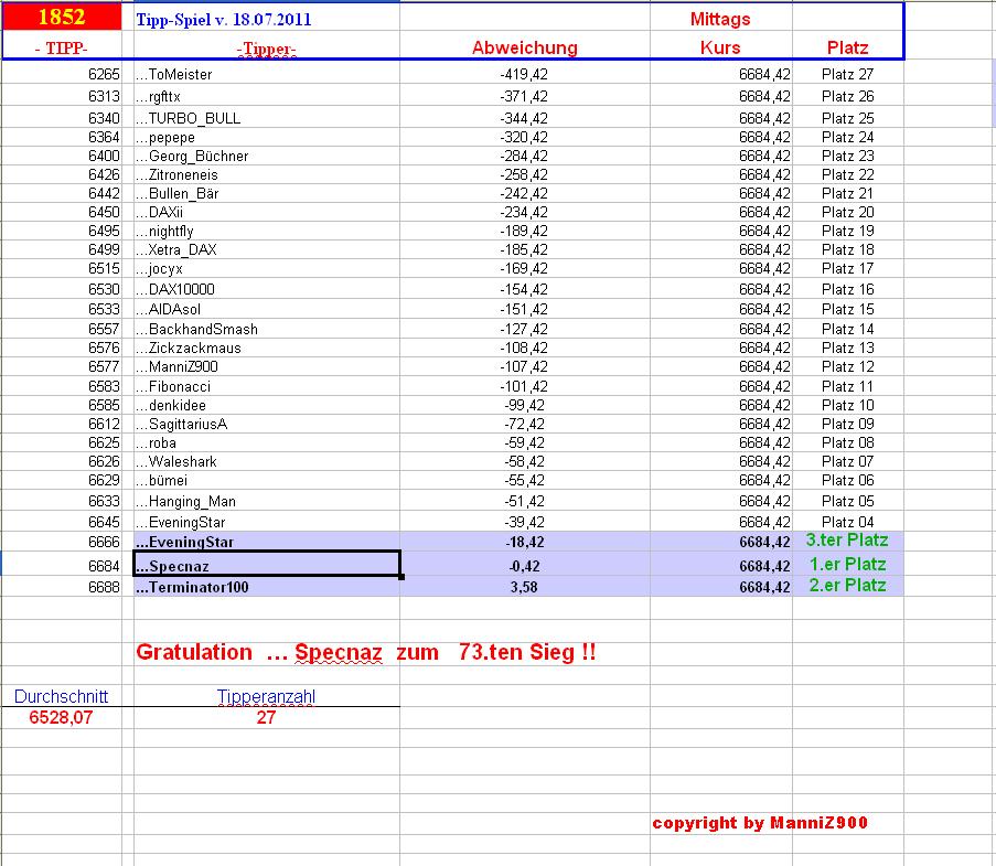 1.853.DAX Tipp-Spiel, Donnerstag, 19.07.2012 523855