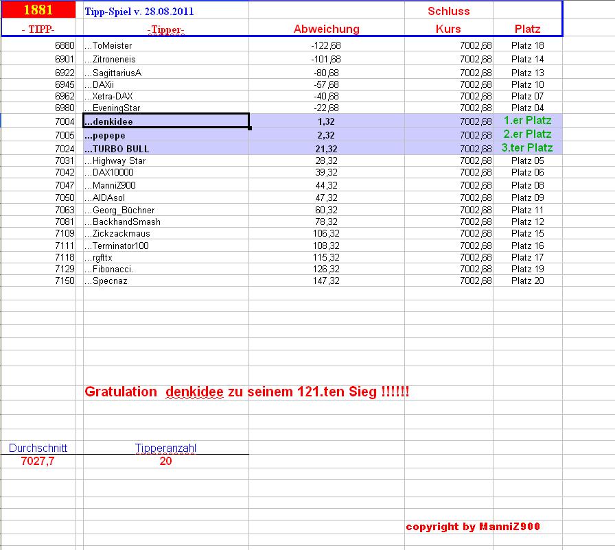 1.882.DAX Tipp-Spiel, Mittwoch, 29.08.2012 533185