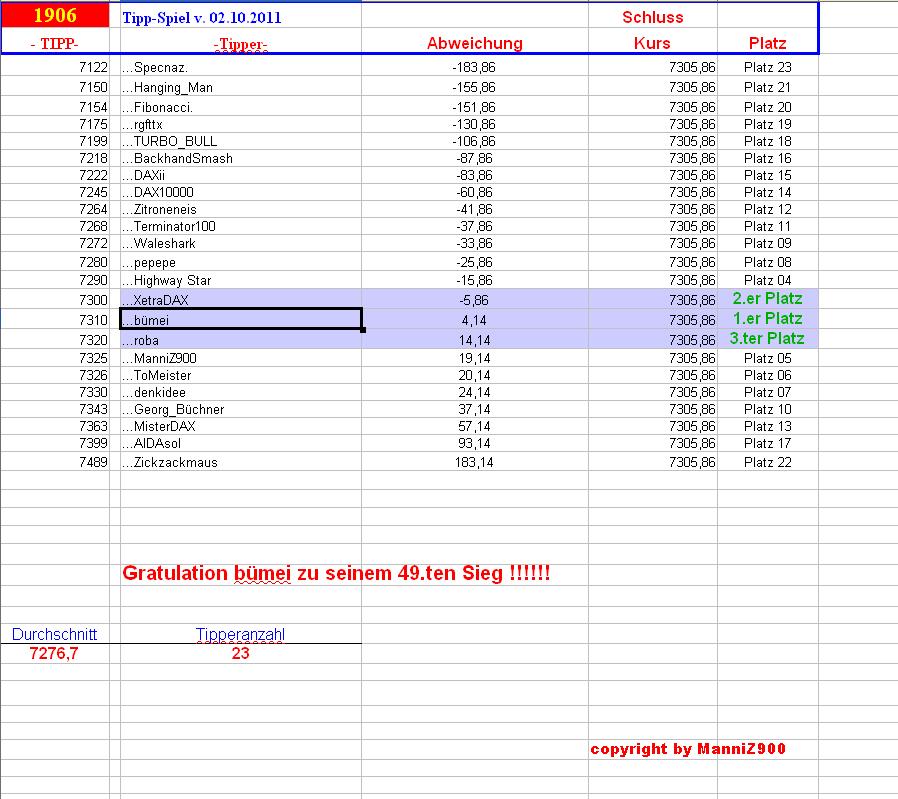 1.907.DAX Tipp-Spiel, Mittwoch, 03.10.2012 541706