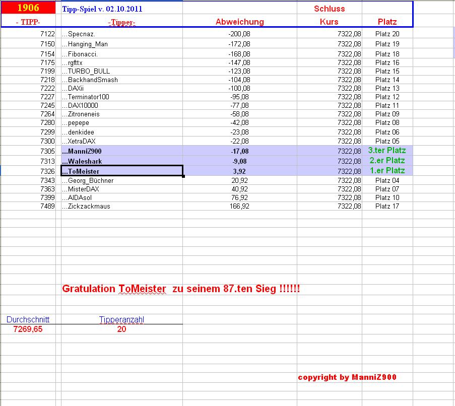 1.908.DAX Tipp-Spiel, Donnerstag, 04.10.2012 541743