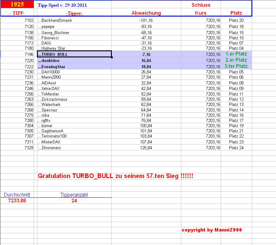 1.926.DAX Tipp-Spiel, Dienstag, 30.10.2012 548810