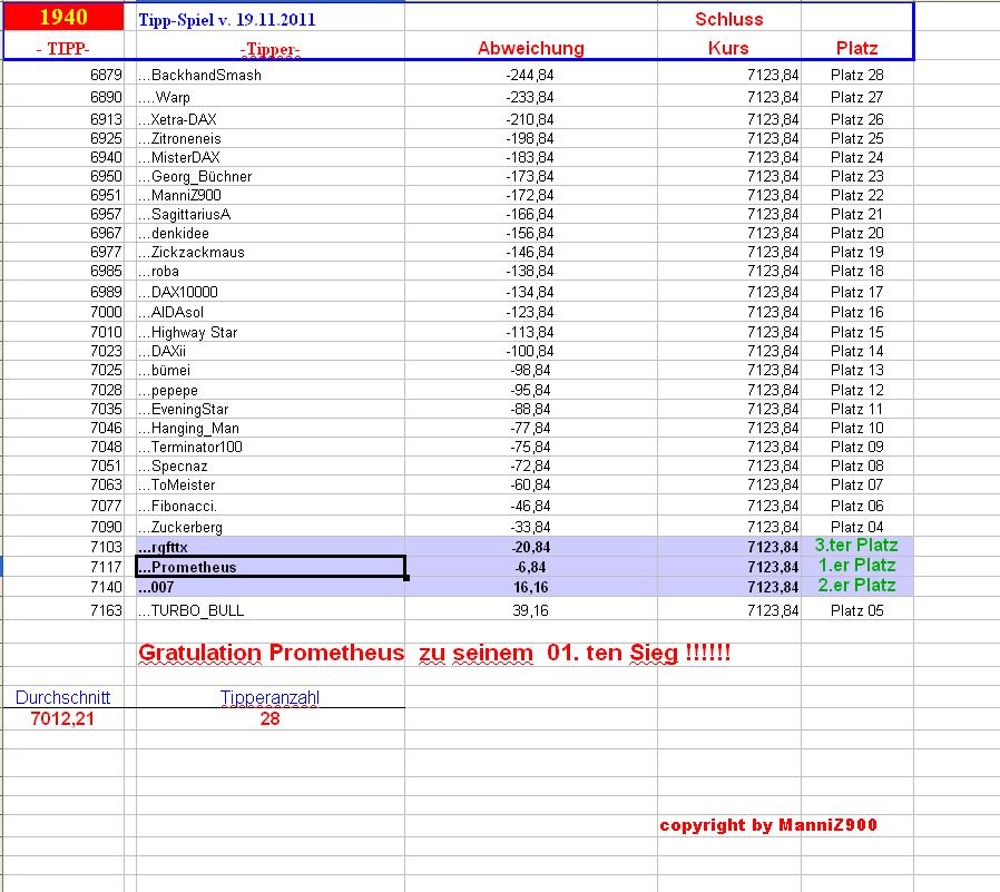 1.941.DAX Tipp-Spiel, Dienstag, 20.11.2012 555133