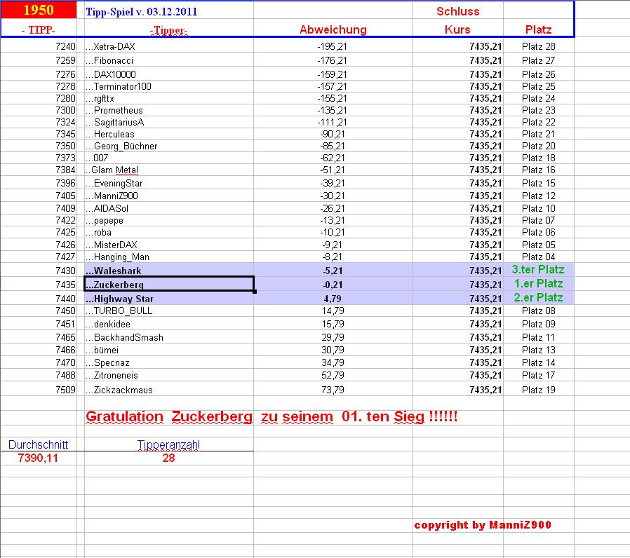 1.951.DAX Tipp-Spiel, Dienstag, 04.12.2012 559034