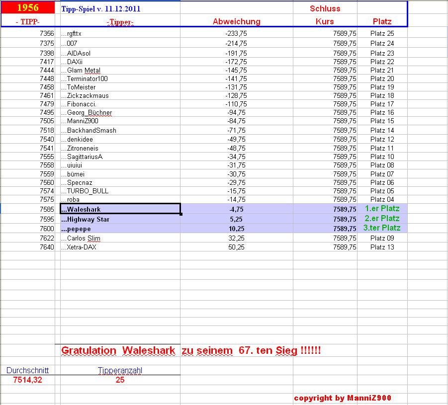 1.957.DAX Tipp-Spiel, Mittwoch, 12.12.2012 561374