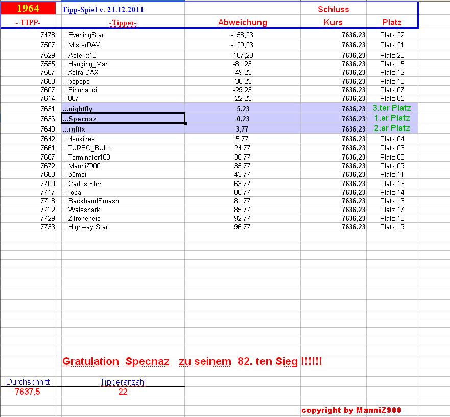 1.958.DAX Tipp-Spiel, Donnerstag, 28.12.2012 564566