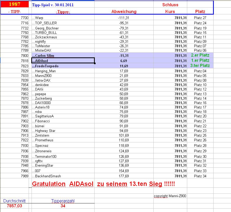 1.988.DAX Tipp-Spiel, Donnerstag, 31.01.2013 574472