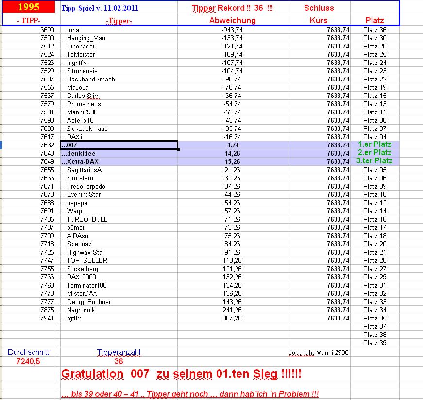 1.996.DAX Tipp-Spiel, Dienstag, 12.02.2013 577749