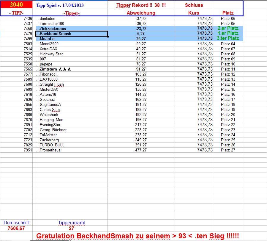 2.042.DAX Tipp-Spiel, Freitag, 19.04.2013 599534