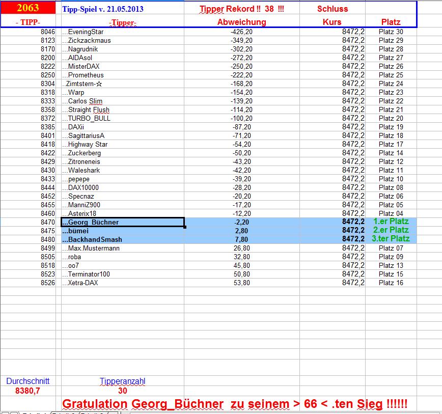 2.064.DAX Tipp-Spiel, Mittwoch, 22.05.2013 608697