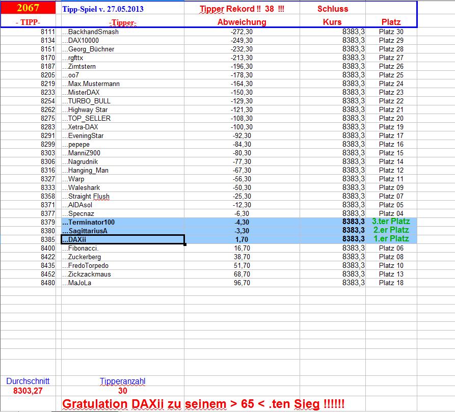 2.068.DAX Tipp-Spiel, Dienstag, 28.05.2013 610415