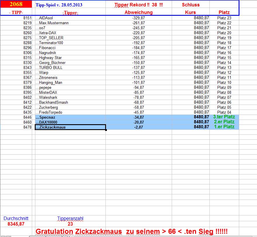 2.068.DAX Tipp-Spiel, Dienstag, 28.05.2013 610447