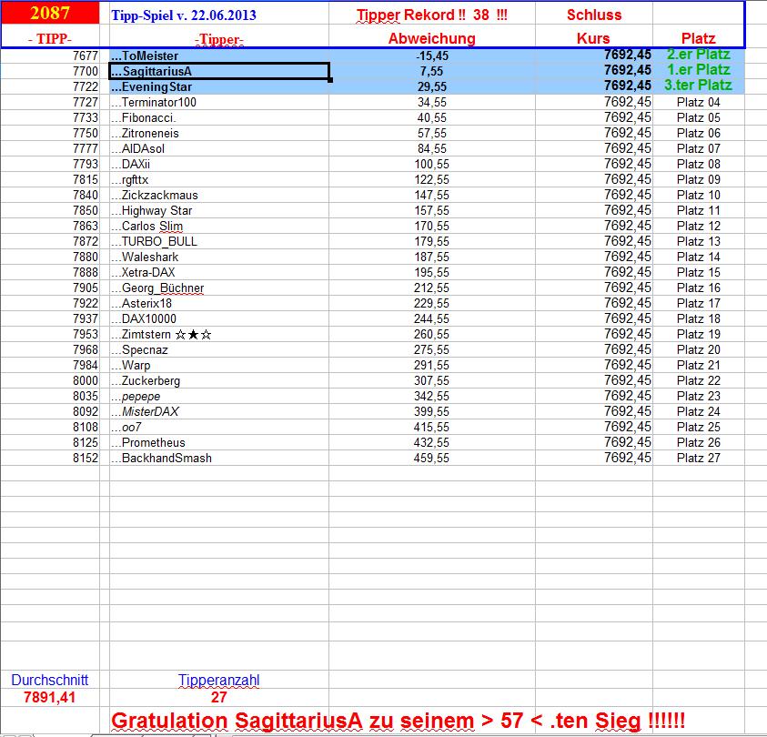 2.088.DAX Tipp-Spiel, Dienstag, 25.06.2013 618809