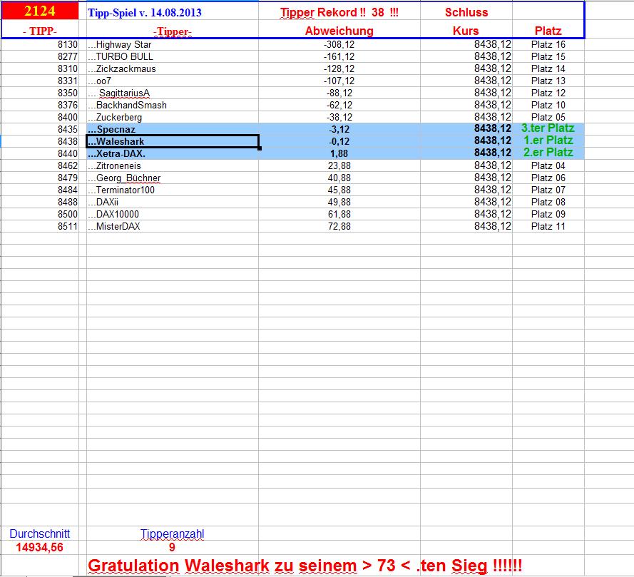 2.125.DAX Tipp-Spiel, Donnerstag, 15.08.2013 634684