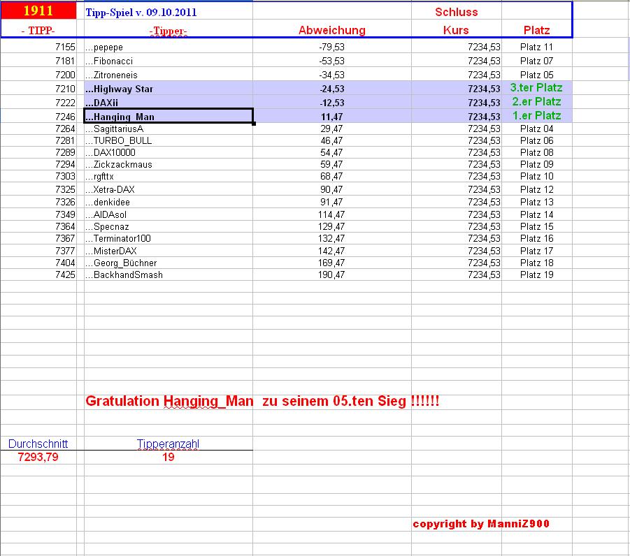 1.912.DAX Tipp-Spiel, Mittwoch, 10.10.2012 543197