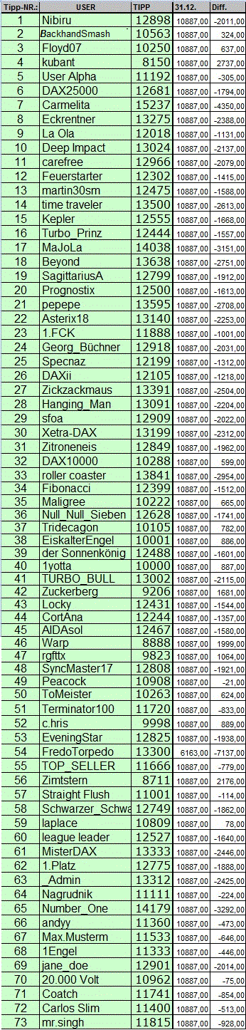 Wie lautet der Jahres-Schlusskurs 2019 (XETRA) 1091365