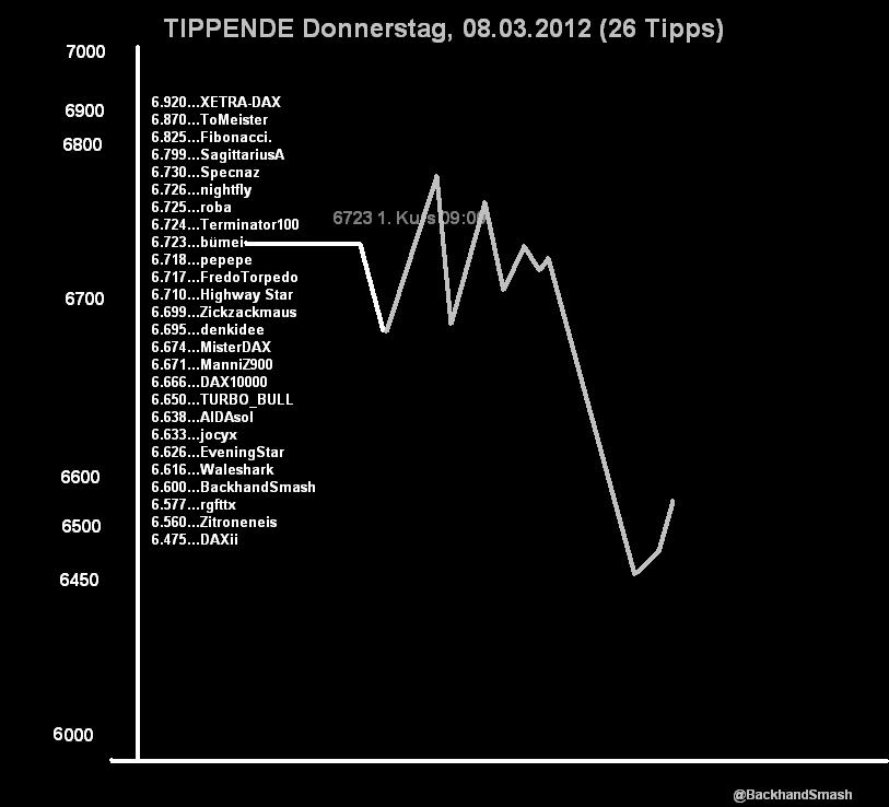 1.761.DAX Tipp-Spiel, Donnerstag, 08.03.2012 491561