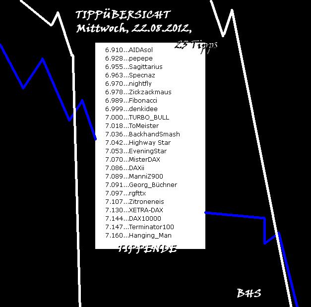 1.878.DAX Tipp-Spiel, Donnerstag, 23.08.2012 531378