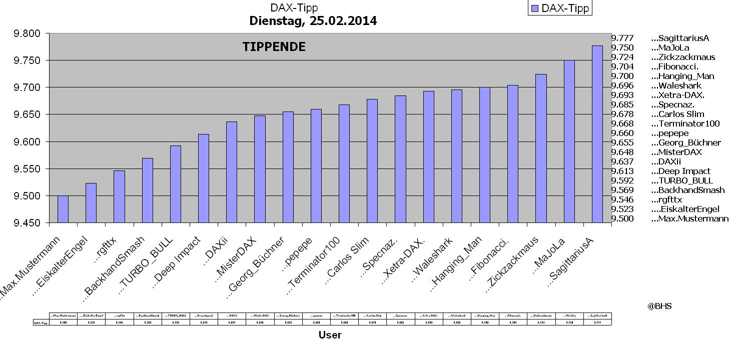 2.258.DAX Tipp-Spiel, Dienstag, 25.02.2014-17.45 H 698529