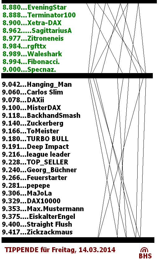 2.271.DAX Tipp-Spiel, Freitag, 14.03.2014-17.45 H 704725