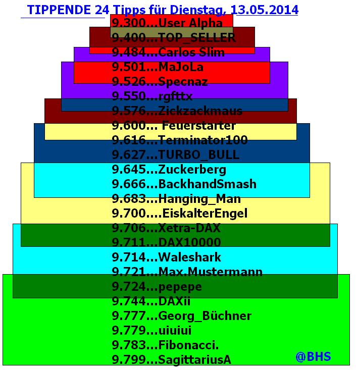 2.311.DAX Tipp-Spiel, Mittwoch, 14.05.2014,17.45 H 722773