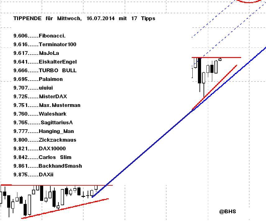 2.356.DAX Tipp-Spiel, Mittwoch, 16.07.2014,17.45 H 741019