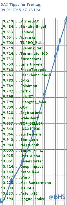 2.477.DAX Tipp-Spiel, Freitag, 09.01.2015,17.45 H 787930
