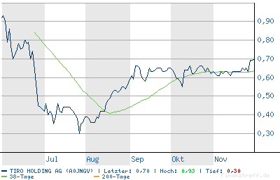 Tiro Holding 150%-Chance 69498