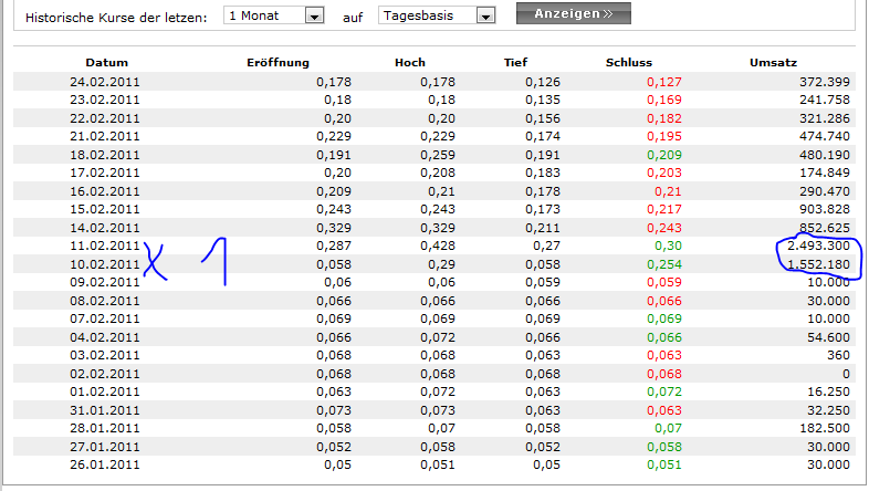 Tiscon - Aufsichtsrat kauf 1,36 Millionen Aktien ! 384144