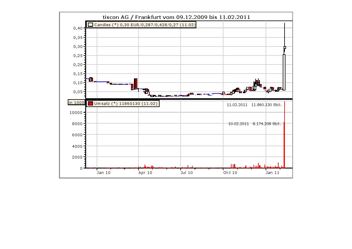 Tiscon - Aufsichtsrat kauf 1,36 Millionen Aktien ! 380565