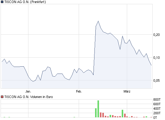 TISCON AG - Neustart nach Reanimation .... ??? 388575