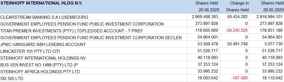Steinhoff International Holdings N.V. 1190001