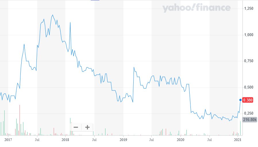 Titanium Corporation (ca. 32 Mio cap) 1228386
