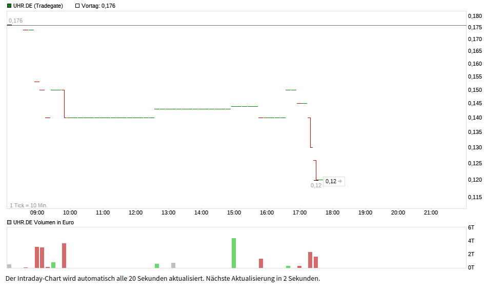 Neuausricht lt. Vorstand : Blockchain / Clockchain 1118542