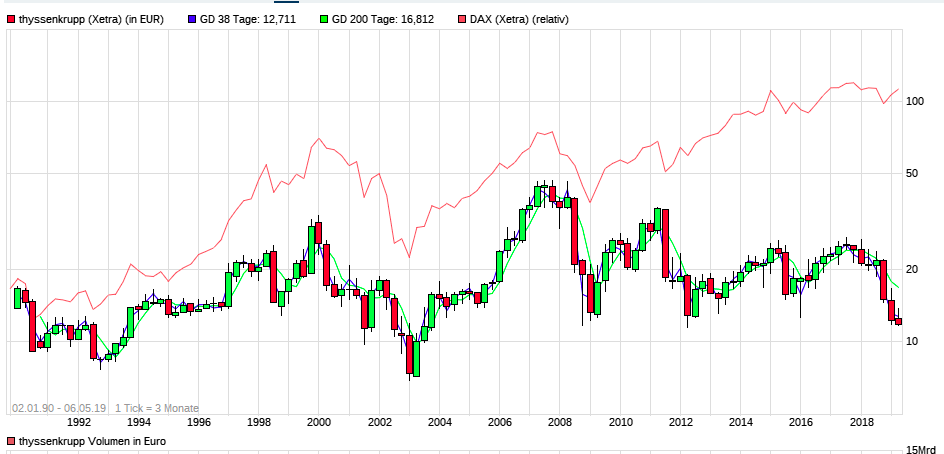Thyssen, gute Chancen, einige Risiken. 1110693