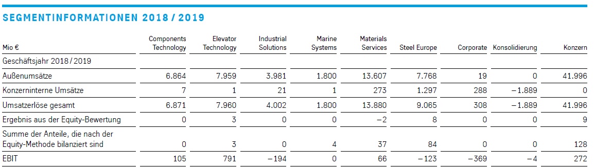 Thyssen, gute Chancen, einige Risiken. 1162830