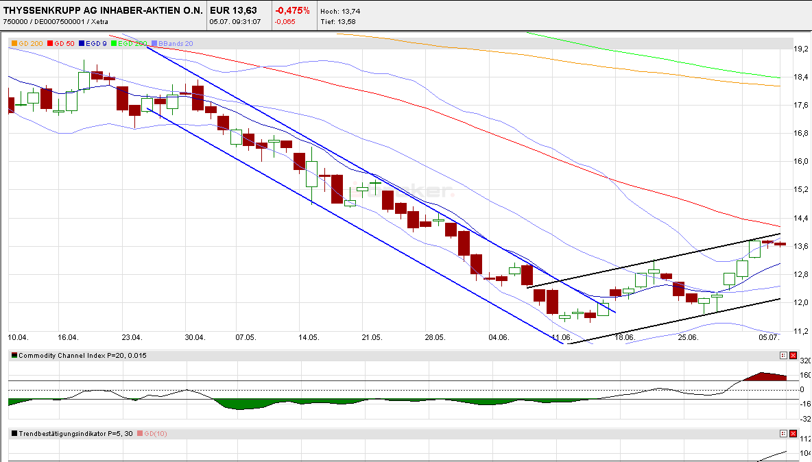 Inside: THYSSEN 520230