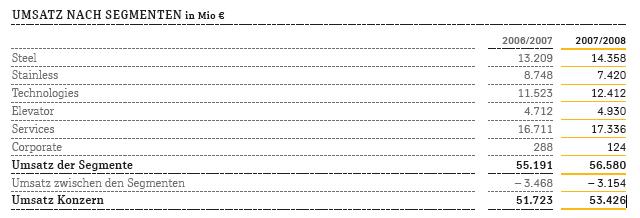 Thyssen, gute Chancen, einige Risiken. 208333
