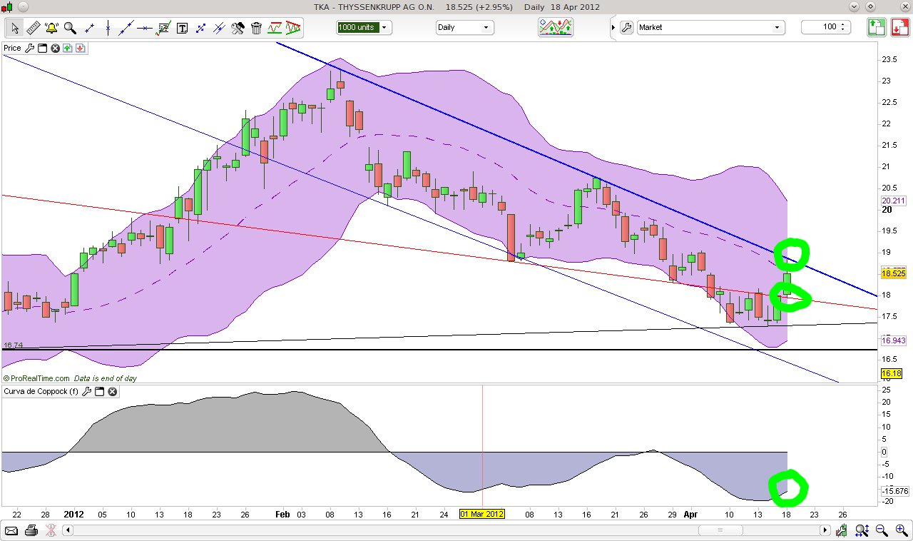 CT im daily-Chart für Aktien 502101