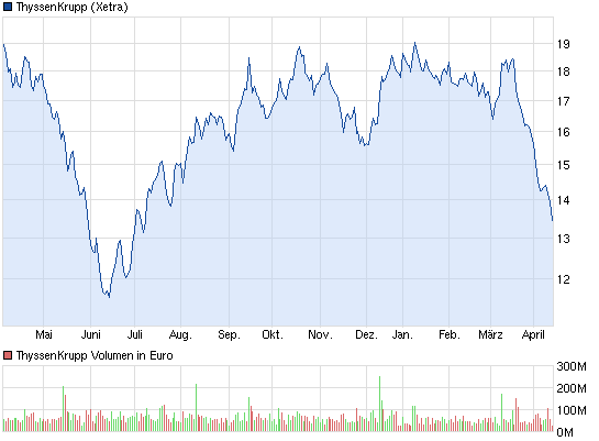 E.on SE - Chance oder Risiko 597545